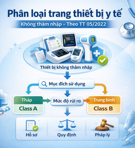 DETAILED GUIDELINES: CLASSIFICATION RULES FOR NON-INVASIVE MEDICAL DEVICES (In accordance with Circular No. 05/2022/TT-BYT)